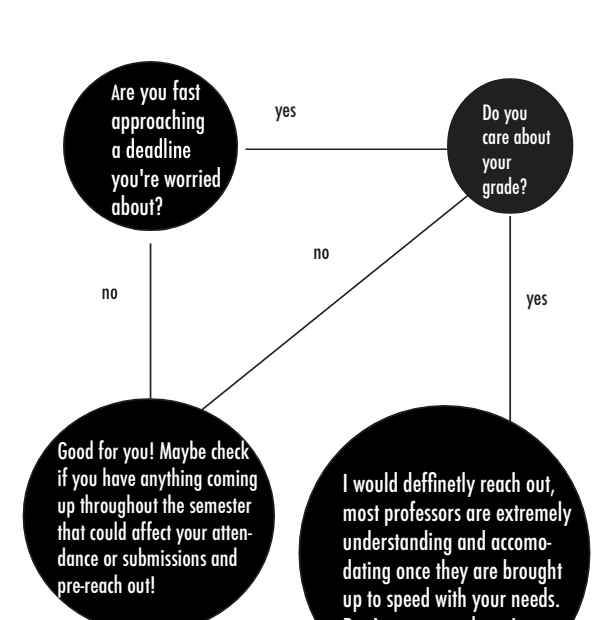 Yes-No Flow Chart